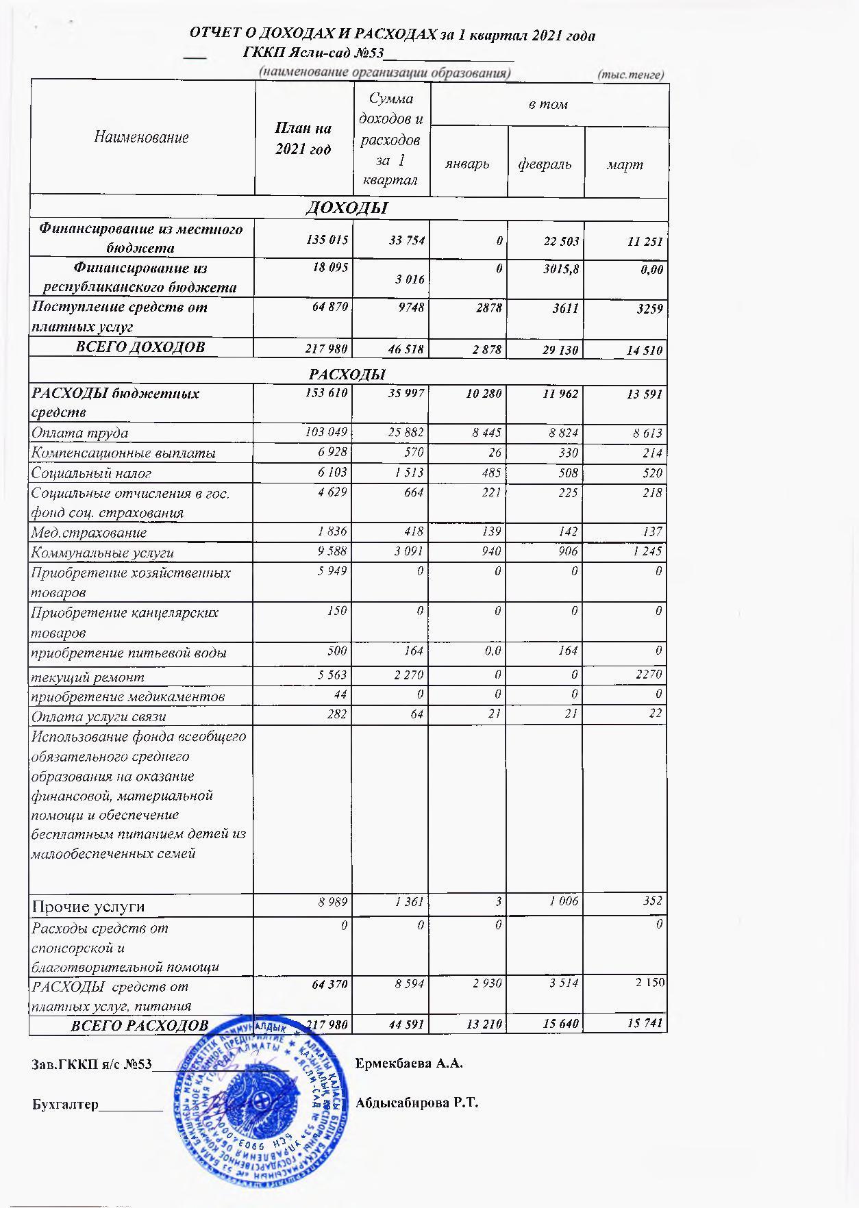 Отчет о доходах и расходах за 1 кв 2021