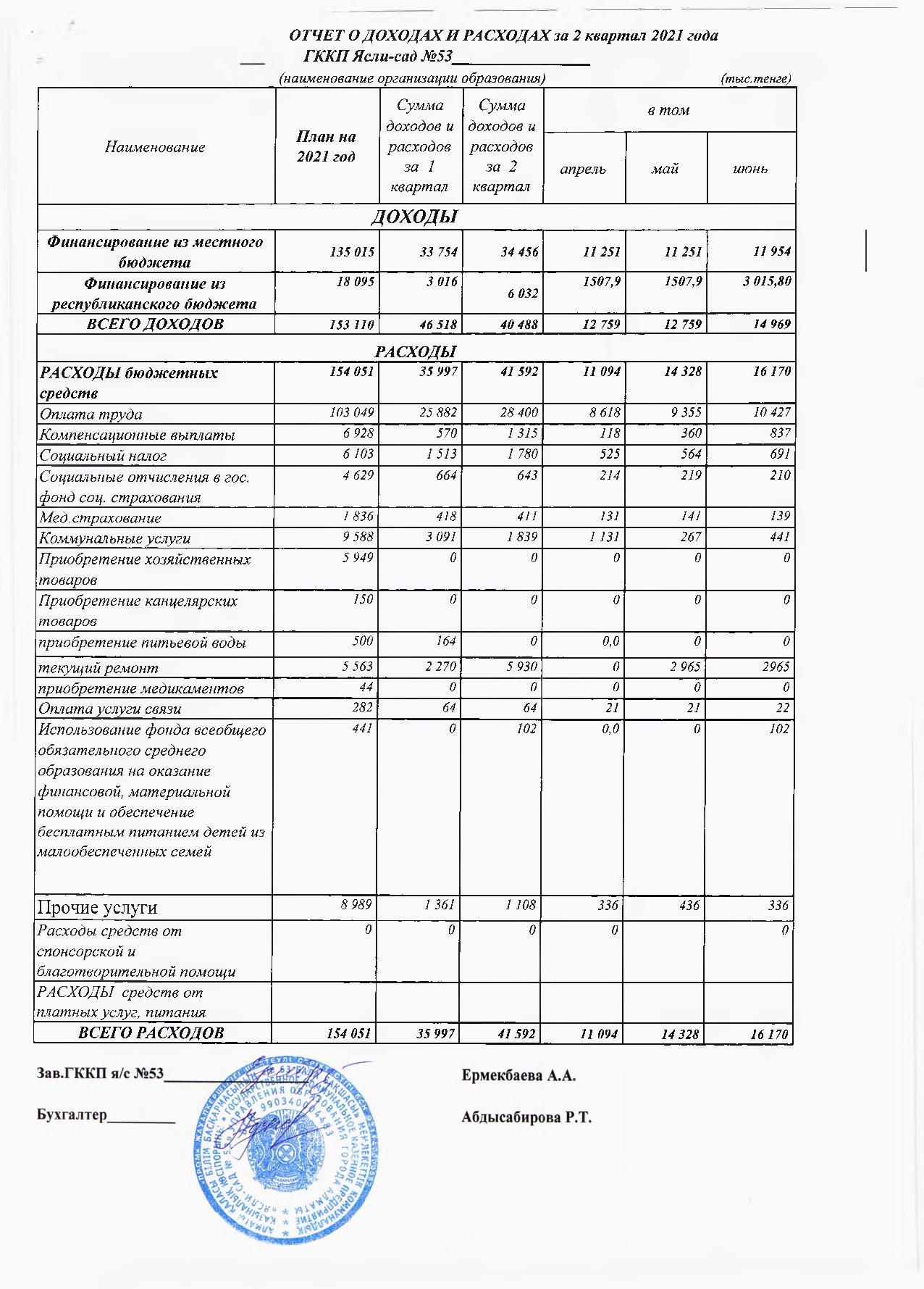 Отчет о доходах и расходах за 2 кв 2021