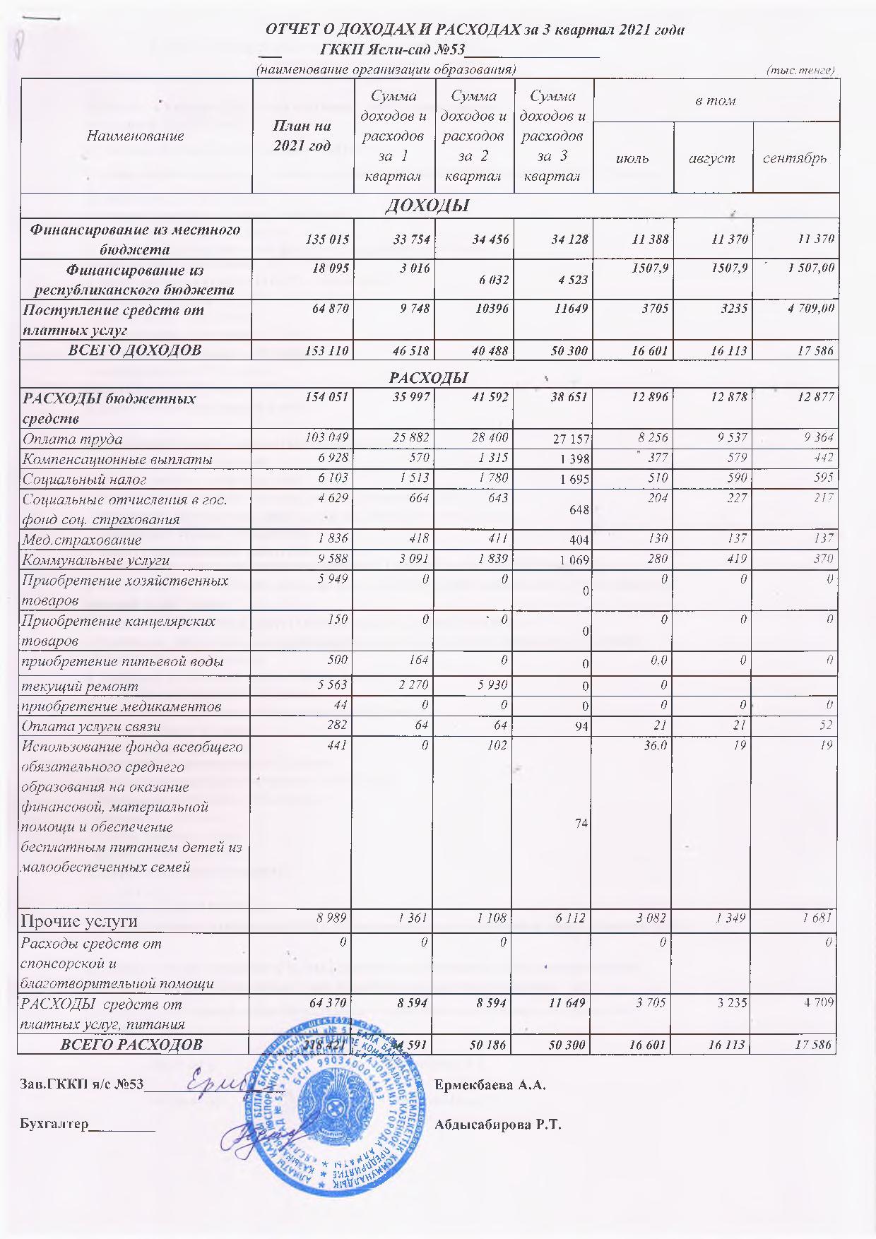 Отчет о доходах и расходах за 3 кв 2021