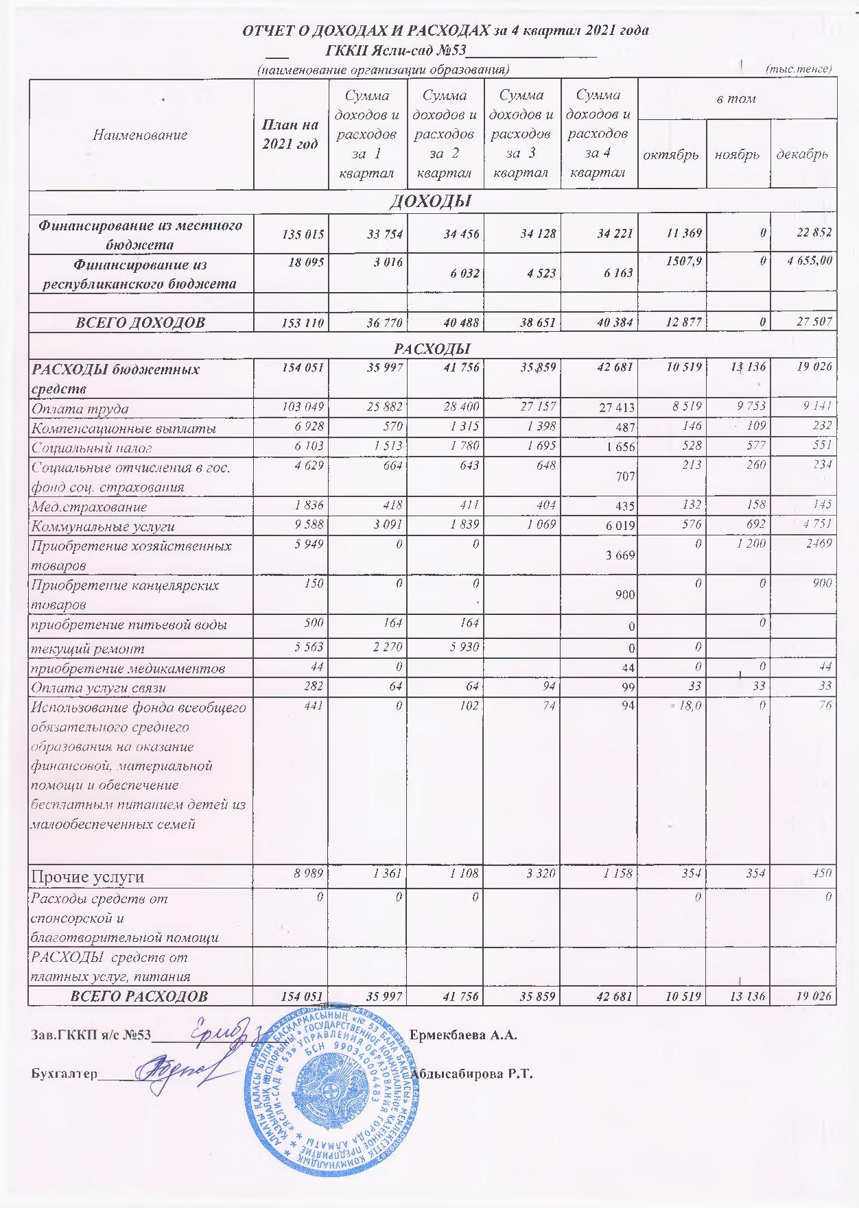 Отчет о доходах и расходах за 4 кв 2021