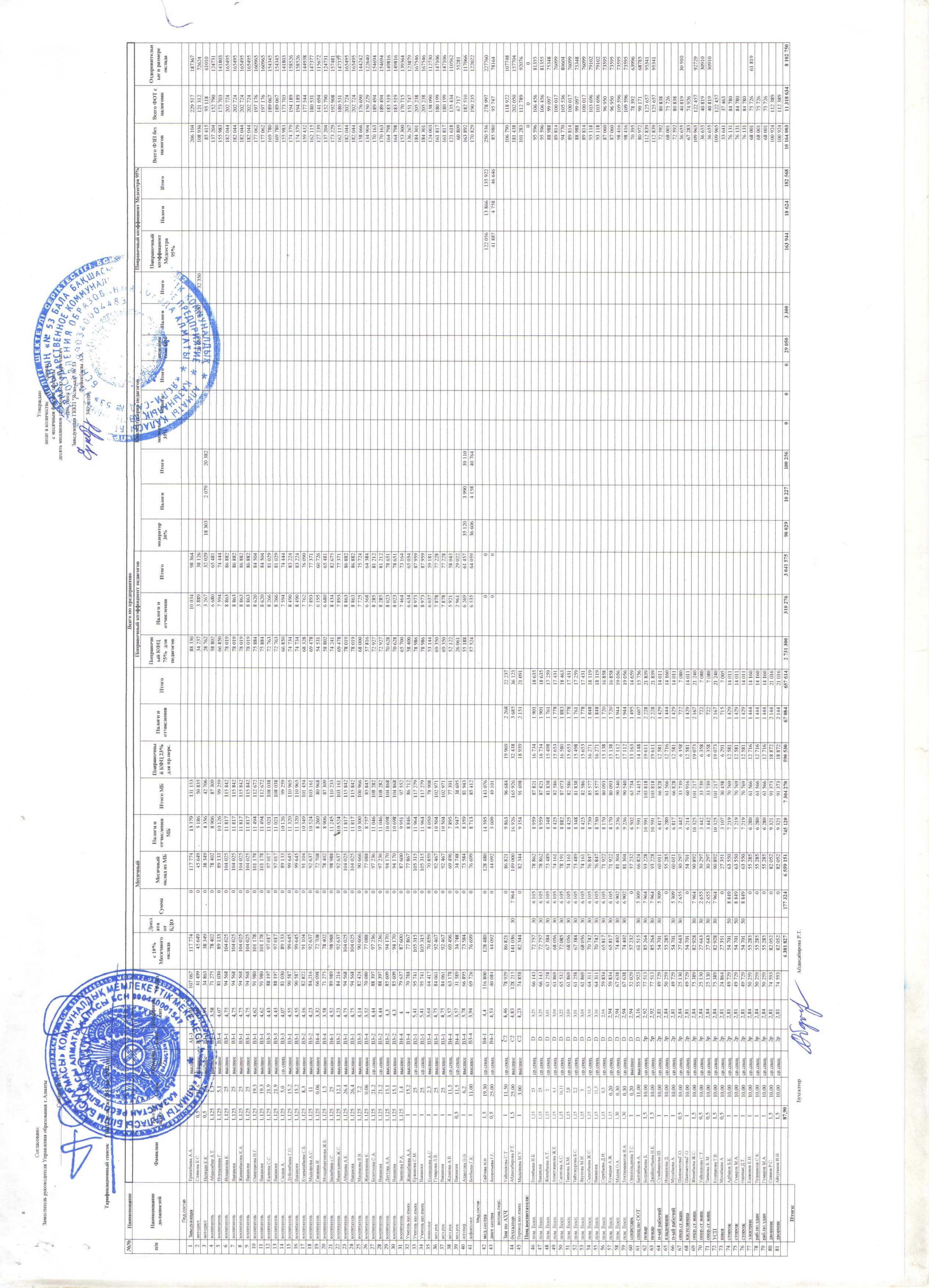 Тарификационный список на 2022 год